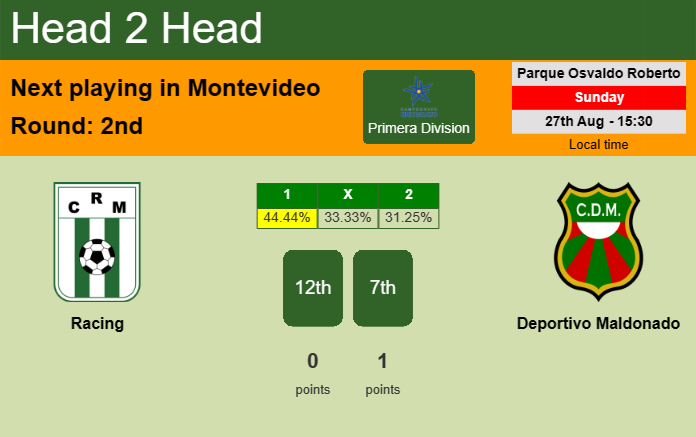 H2H, prediction of Racing vs Deportivo Maldonado with odds, preview, pick, kick-off time 27-08-2023 - Primera Division