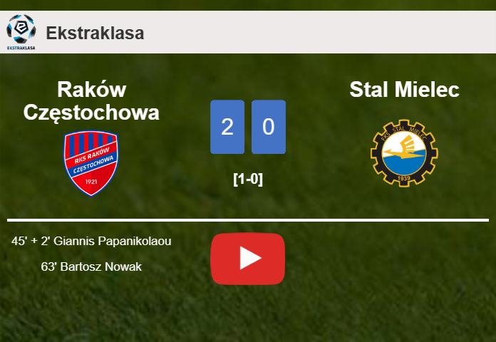 Raków Częstochowa defeats Stal Mielec 2-0 on Saturday. HIGHLIGHTS