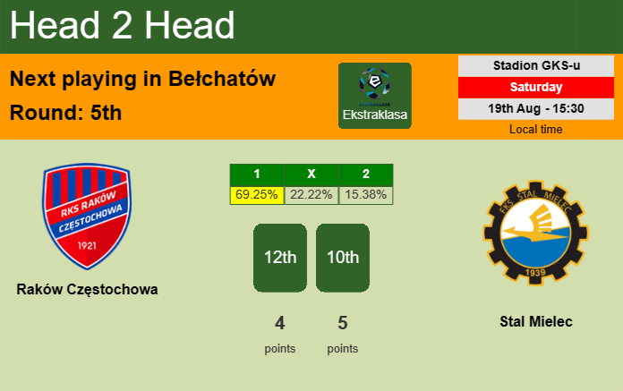 H2H, prediction of Raków Częstochowa vs Stal Mielec with odds, preview, pick, kick-off time 19-08-2023 - Ekstraklasa