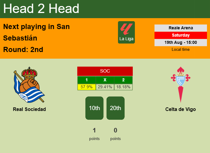 H2H, prediction of Real Sociedad vs Celta de Vigo with odds, preview, pick, kick-off time 19-08-2023 - La Liga