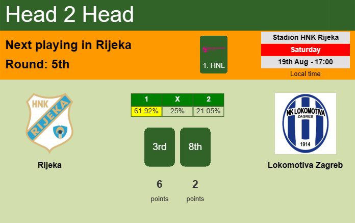 H2H, prediction of Rijeka vs Lokomotiva Zagreb with odds, preview, pick, kick-off time 19-08-2023 - 1. HNL