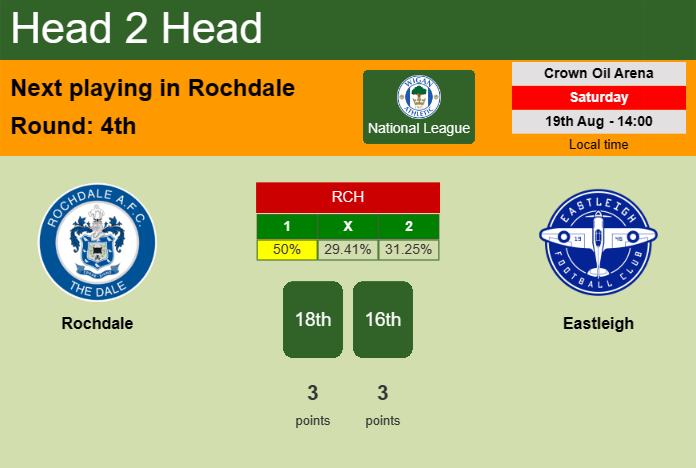 H2H, prediction of Rochdale vs Eastleigh with odds, preview, pick, kick-off time 19-08-2023 - National League