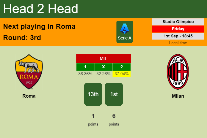 H2H, prediction of Roma vs Milan with odds, preview, pick, kick-off time 02-09-2023 - Serie A