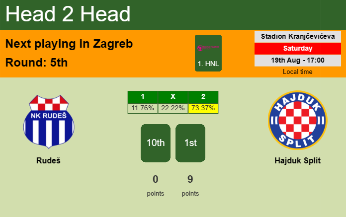 H2H, prediction of Rudeš vs Hajduk Split with odds, preview, pick, kick-off time 19-08-2023 - 1. HNL