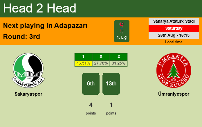 H2H, prediction of Sakaryaspor vs Ümraniyespor with odds, preview, pick, kick-off time 26-08-2023 - 1. Lig