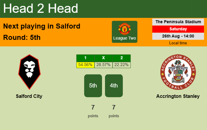 H2H, prediction of Salford City vs Accrington Stanley with odds, preview, pick, kick-off time 26-08-2023 - League Two