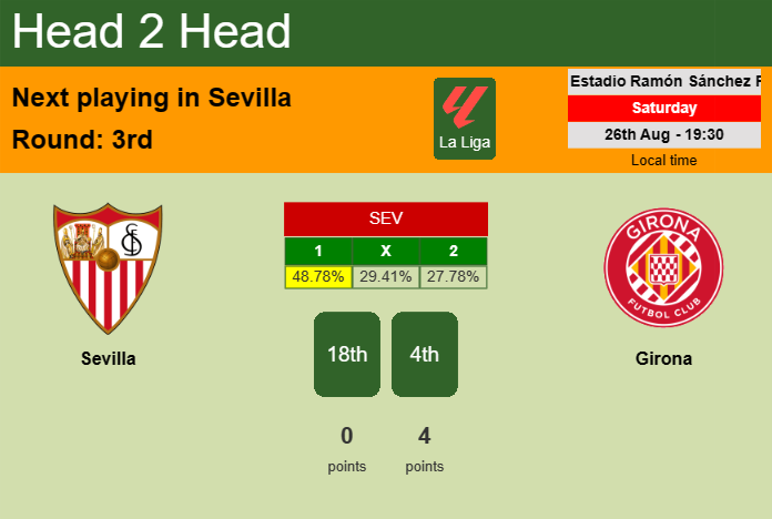 H2H, prediction of Sevilla vs Girona with odds, preview, pick, kick-off time 26-08-2023 - La Liga