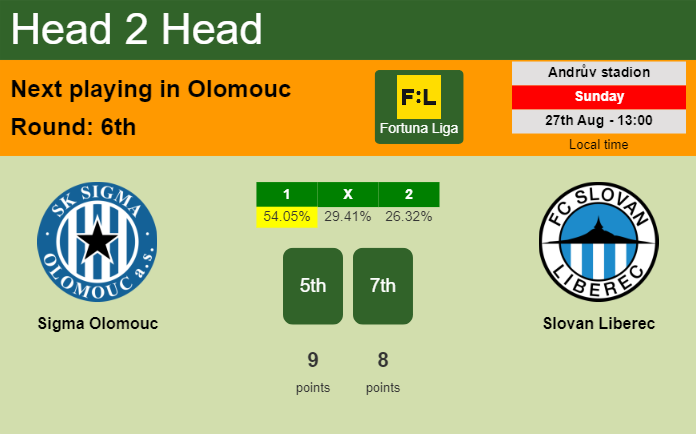 H2H, prediction of Sigma Olomouc vs Slovan Liberec with odds, preview, pick, kick-off time 27-08-2023 - Fortuna Liga