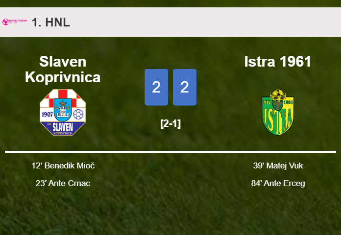 Istra 1961 manages to draw 2-2 with Slaven Koprivnica after recovering a 0-2 deficit