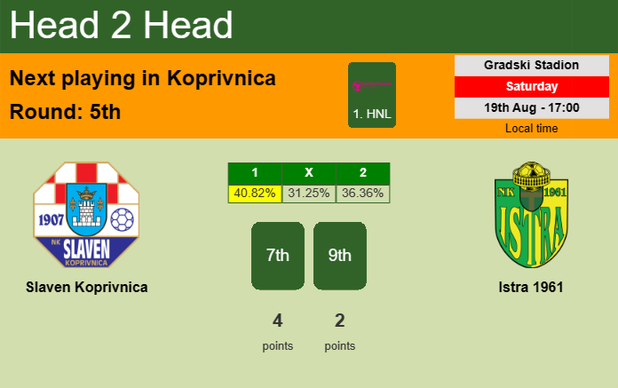 H2H, prediction of Slaven Koprivnica vs Istra 1961 with odds, preview, pick, kick-off time 19-08-2023 - 1. HNL