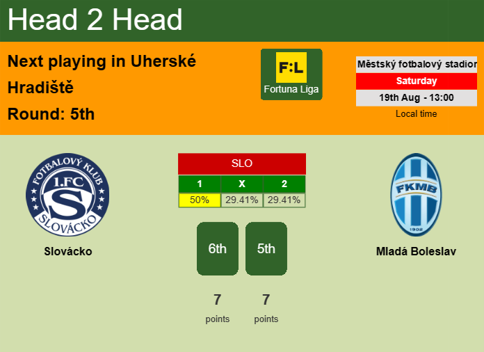 H2H, prediction of Slovácko vs Mladá Boleslav with odds, preview, pick, kick-off time 19-08-2023 - Fortuna Liga