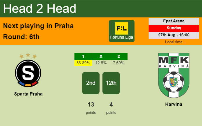 H2H, prediction of Sparta Praha vs Karviná with odds, preview, pick, kick-off time 27-08-2023 - Fortuna Liga