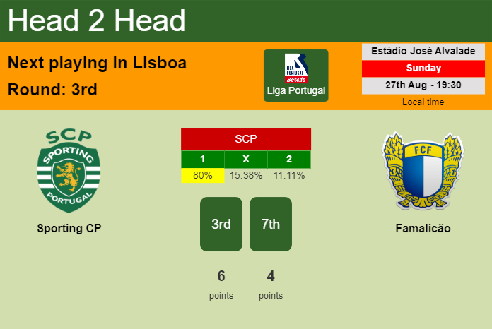 H2H, prediction of Sporting CP vs Famalicão with odds, preview, pick, kick-off time 27-08-2023 - Liga Portugal
