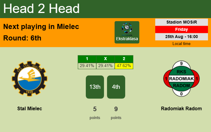 H2H, prediction of Stal Mielec vs Radomiak Radom with odds, preview, pick, kick-off time 25-08-2023 - Ekstraklasa