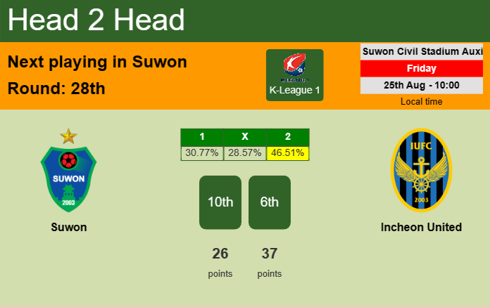 H2H, prediction of Suwon vs Incheon United with odds, preview, pick, kick-off time 25-08-2023 - K-League 1