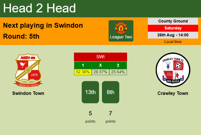 H2H, prediction of Swindon Town vs Crawley Town with odds, preview, pick, kick-off time 26-08-2023 - League Two