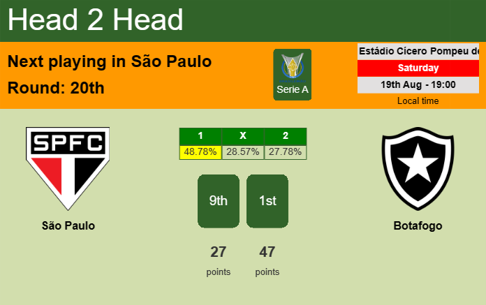 H2H, prediction of São Paulo vs Botafogo with odds, preview, pick, kick-off time 19-08-2023 - Serie A