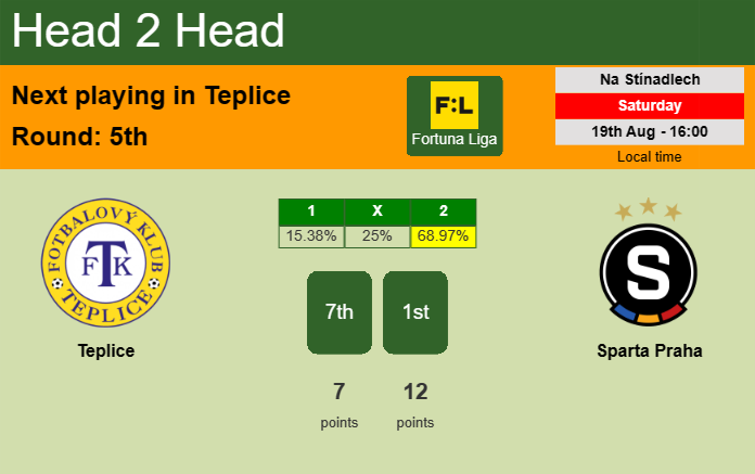 H2H, prediction of Teplice vs Sparta Praha with odds, preview, pick, kick-off time 19-08-2023 - Fortuna Liga
