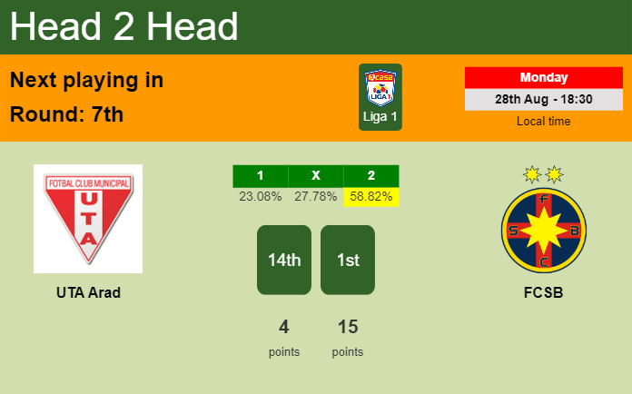 H2H, prediction of UTA Arad vs FCSB with odds, preview, pick, kick-off time - Liga 1