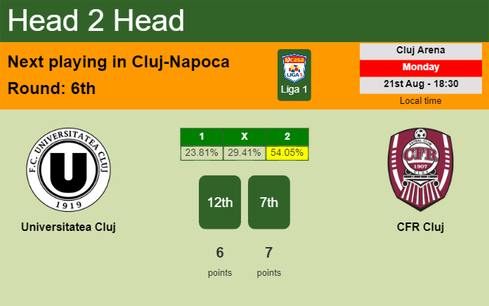 H2H, prediction of Universitatea Cluj vs CFR Cluj with odds, preview, pick, kick-off time 21-08-2023 - Liga 1