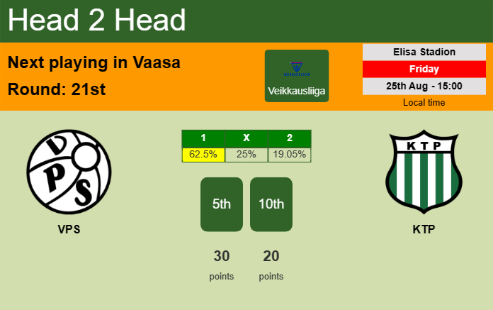 H2H, prediction of VPS vs KTP with odds, preview, pick, kick-off time 25-08-2023 - Veikkausliiga
