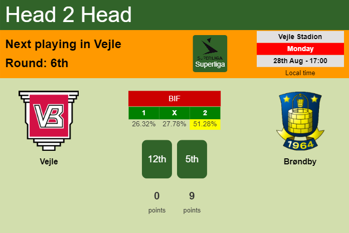 H2H, prediction of Vejle vs Brøndby with odds, preview, pick, kick-off time 28-08-2023 - Superliga