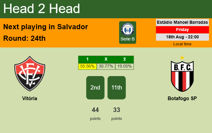 H2H, prediction of Vitória vs Botafogo SP with odds, preview, pick, kick-off time 18-08-2023 - Serie B