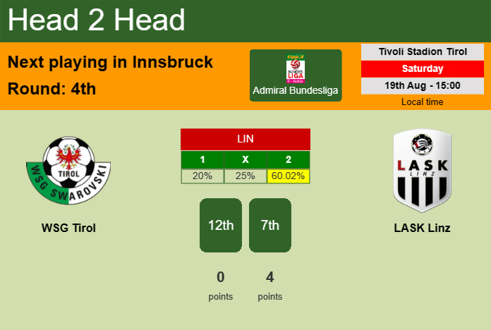 H2H, prediction of WSG Tirol vs LASK Linz with odds, preview, pick, kick-off time 19-08-2023 - Admiral Bundesliga