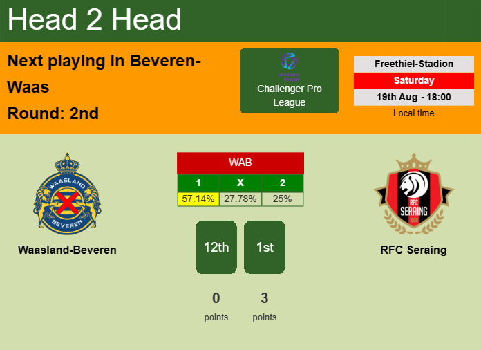 H2H, prediction of Waasland-Beveren vs RFC Seraing with odds, preview, pick, kick-off time 19-08-2023 - Challenger Pro League