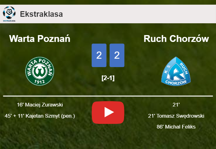 Warta Poznań and Ruch Chorzów draw 2-2 on Monday. HIGHLIGHTS