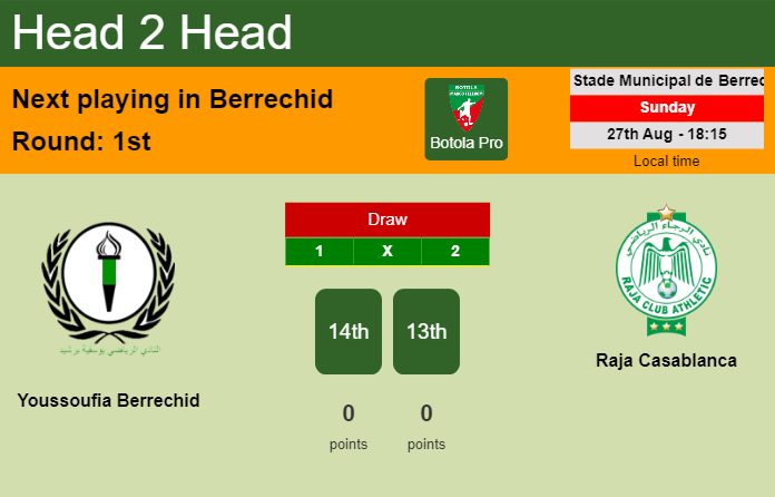 H2H, prediction of Youssoufia Berrechid vs Raja Casablanca with odds, preview, pick, kick-off time 27-08-2023 - Botola Pro