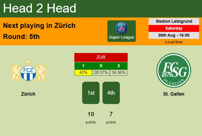 H2H, prediction of Zürich vs St. Gallen with odds, preview, pick, kick-off time 26-08-2023 - Super League