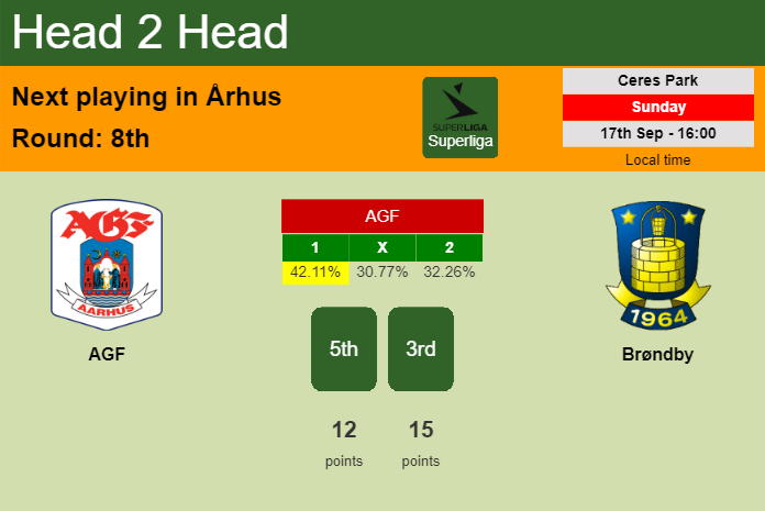 H2H, prediction of AGF vs Brøndby with odds, preview, pick, kick-off time 17-09-2023 - Superliga
