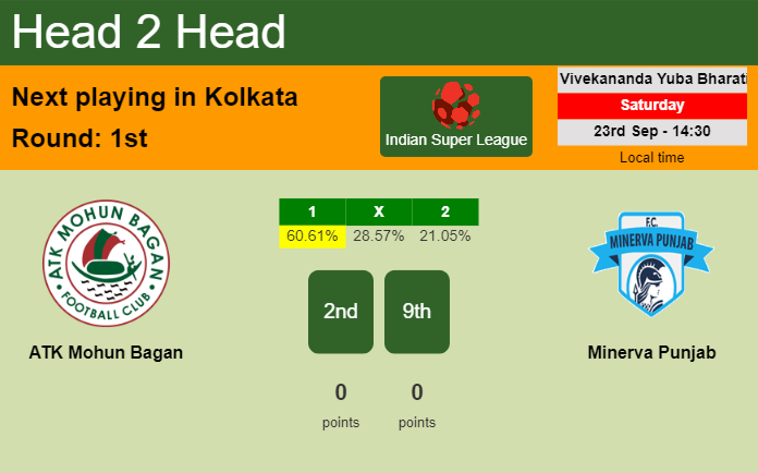 H2H, prediction of ATK Mohun Bagan vs Minerva Punjab with odds, preview, pick, kick-off time 23-09-2023 - Indian Super League