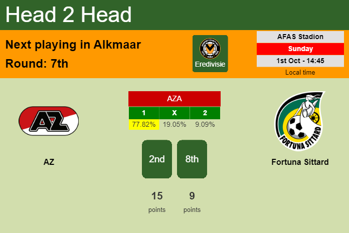 H2H, prediction of AZ vs Fortuna Sittard with odds, preview, pick, kick-off time 01-10-2023 - Eredivisie