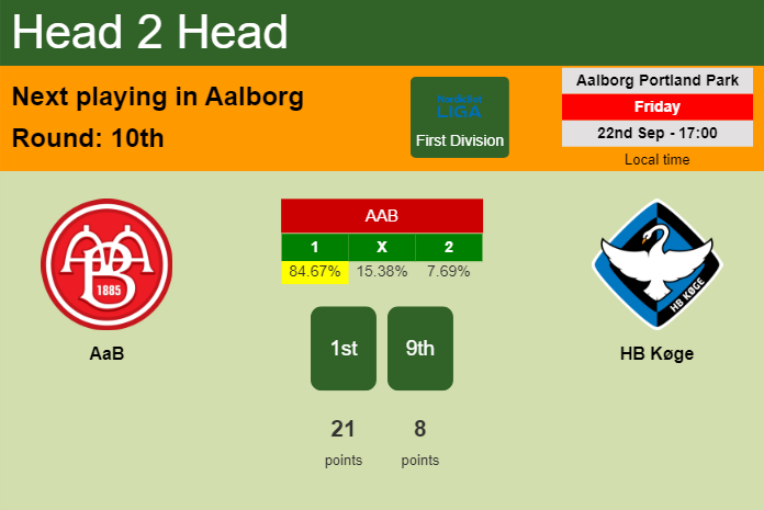 H2H, prediction of AaB vs HB Køge with odds, preview, pick, kick-off time 22-09-2023 - First Division