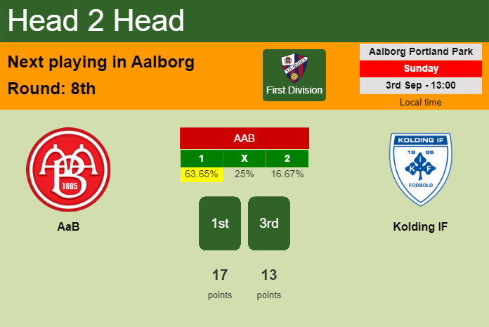 H2H, prediction of AaB vs Kolding IF with odds, preview, pick, kick-off time 03-09-2023 - First Division