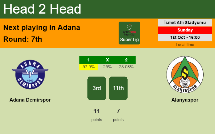 H2H, prediction of Adana Demirspor vs Alanyaspor with odds, preview, pick, kick-off time 01-10-2023 - Super Lig