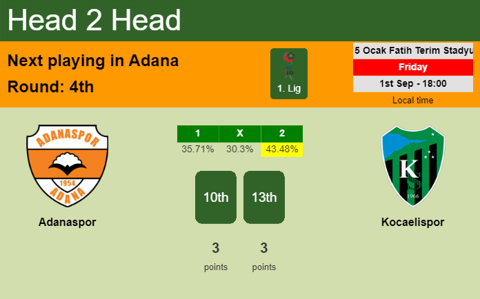H2H, prediction of Adanaspor vs Kocaelispor with odds, preview, pick, kick-off time 01-09-2023 - 1. Lig