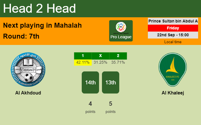 H2H, prediction of Al Akhdoud vs Al Khaleej with odds, preview, pick, kick-off time 22-09-2023 - Pro League