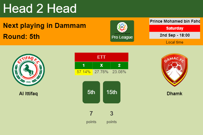 H2H, prediction of Al Ittifaq vs Dhamk with odds, preview, pick, kick-off time 02-09-2023 - Pro League