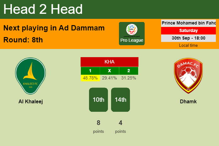 H2H, prediction of Al Khaleej vs Dhamk with odds, preview, pick, kick-off time 30-09-2023 - Pro League