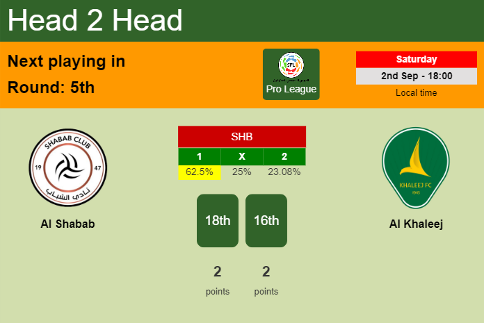 H2H, prediction of Al Shabab vs Al Khaleej with odds, preview, pick, kick-off time - Pro League