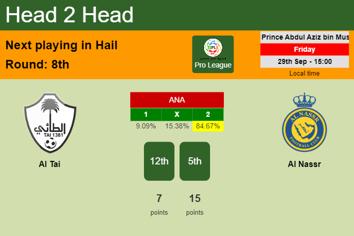 H2H, prediction of Al Tai vs Al Nassr with odds, preview, pick, kick-off time 29-09-2023 - Pro League