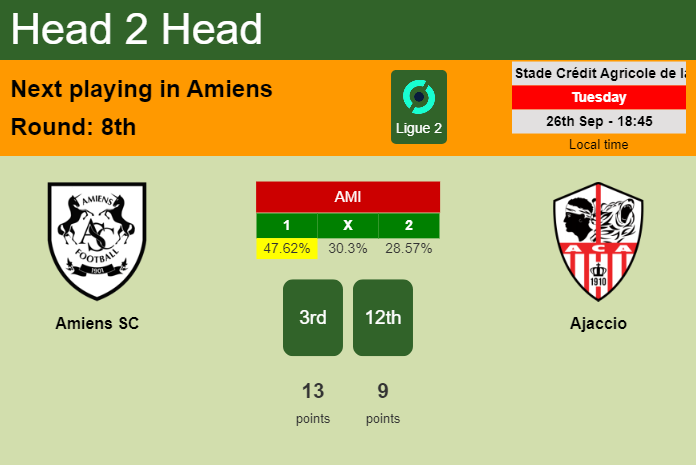 H2H, prediction of Amiens SC vs Ajaccio with odds, preview, pick, kick-off time 26-09-2023 - Ligue 2
