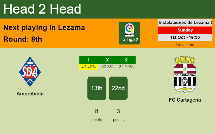 H2H, prediction of Amorebieta vs FC Cartagena with odds, preview, pick, kick-off time 01-10-2023 - La Liga 2