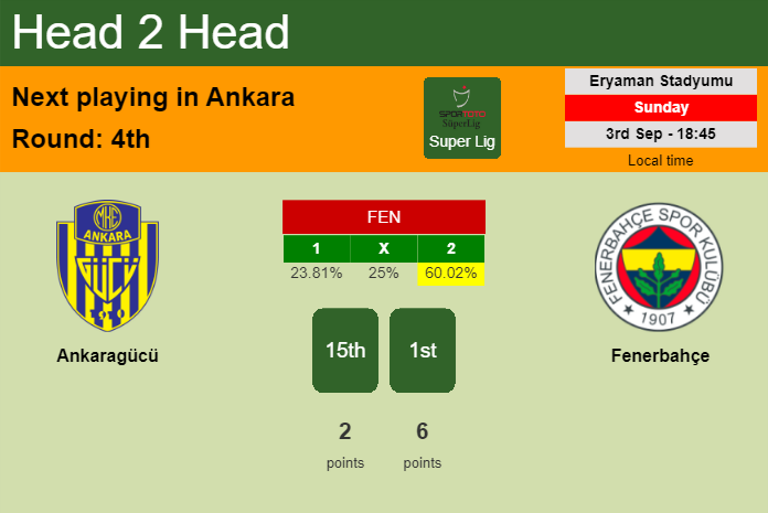 H2H, prediction of Ankaragücü vs Fenerbahçe with odds, preview, pick, kick-off time 03-09-2023 - Super Lig