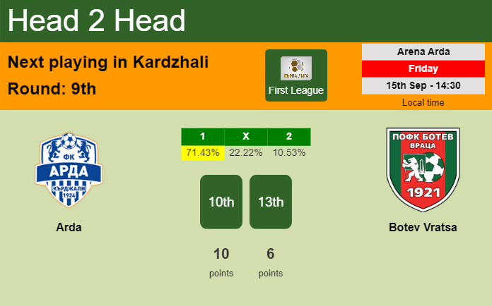 H2H, prediction of Arda vs Botev Vratsa with odds, preview, pick, kick-off time 15-09-2023 - First League