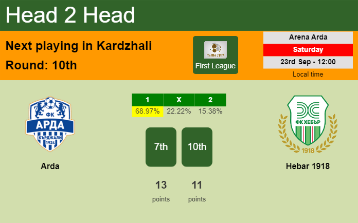 H2H, prediction of Arda vs Hebar 1918 with odds, preview, pick, kick-off time 23-09-2023 - First League