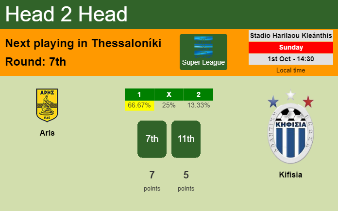 H2H, prediction of Aris vs Kifisia with odds, preview, pick, kick-off time 01-10-2023 - Super League